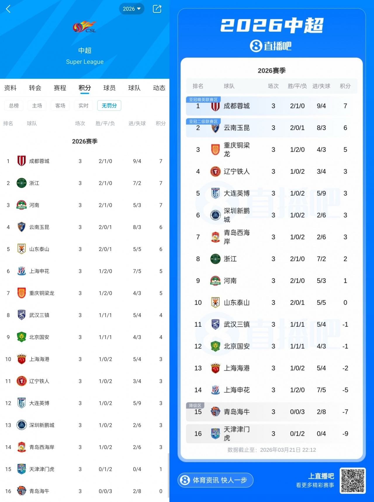 开云体育APP-如果没有罚分...直播吧上线“无罚分积分榜”：浙江河南升至2/3位